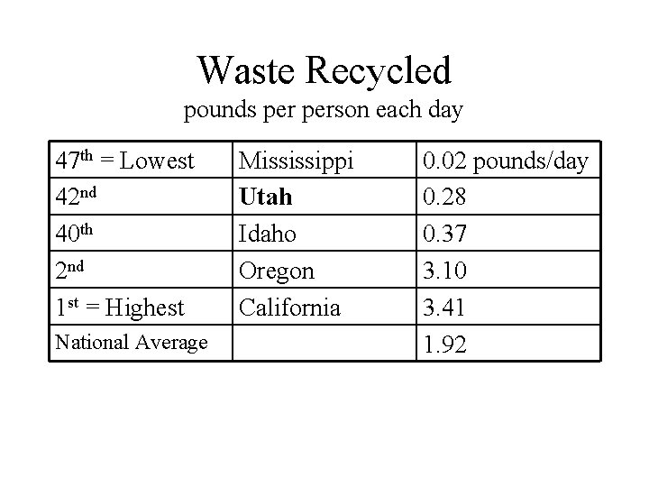 Waste Recycled pounds person each day 47 th = Lowest 42 nd 40 th