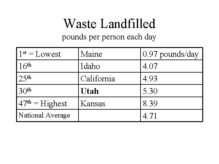Waste Landfilled pounds person each day 1 st = Lowest 16 th 25 th