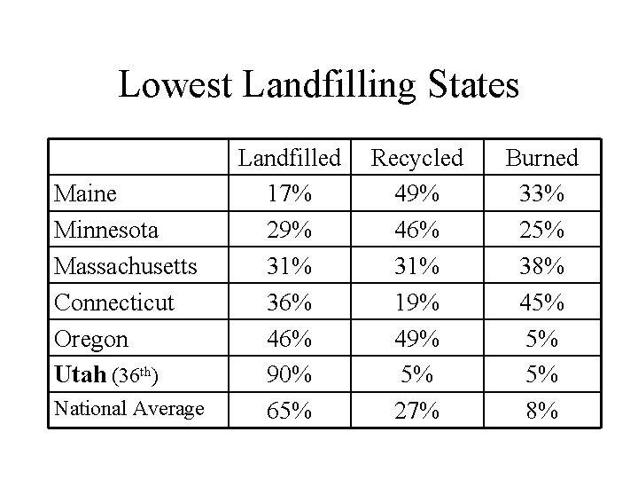 Lowest Landfilling States Maine Minnesota Massachusetts Connecticut Oregon Utah (36 th) National Average Landfilled