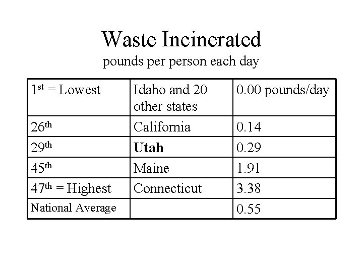 Waste Incinerated pounds person each day 1 st = Lowest 26 th 29 th