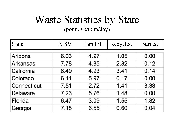 Waste Statistics by State (pounds/capita/day) State MSW Landfill Recycled Burned 