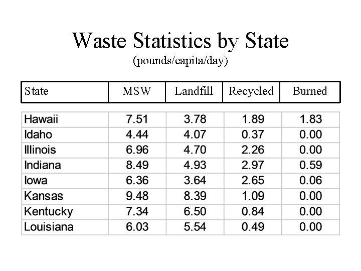 Waste Statistics by State (pounds/capita/day) State MSW Landfill Recycled Burned 