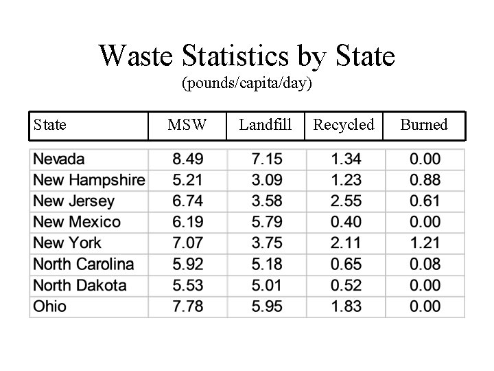 Waste Statistics by State (pounds/capita/day) State MSW Landfill Recycled Burned 