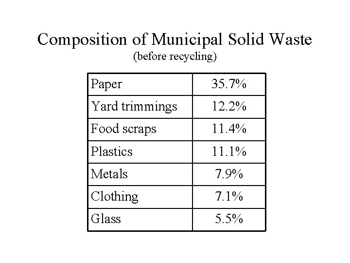 Composition of Municipal Solid Waste (before recycling) Paper 35. 7% Yard trimmings 12. 2%