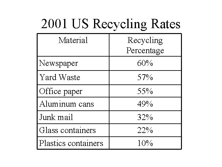2001 US Recycling Rates Material Newspaper Recycling Percentage 60% Yard Waste 57% Office paper