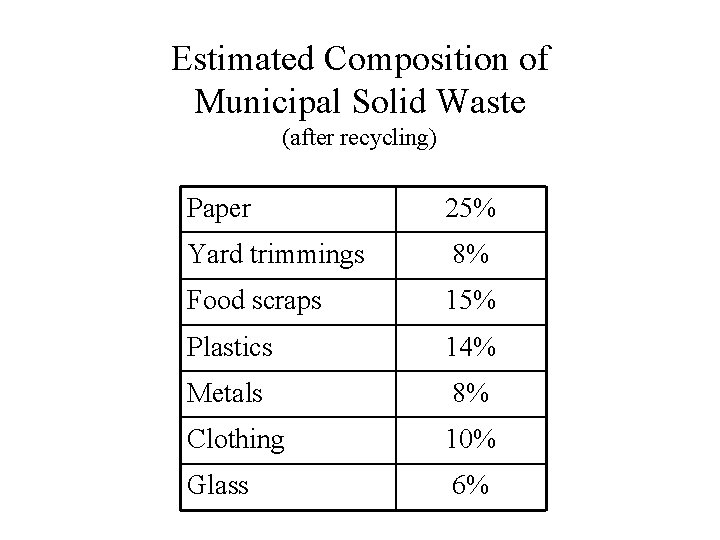 Estimated Composition of Municipal Solid Waste (after recycling) Paper 25% Yard trimmings 8% Food