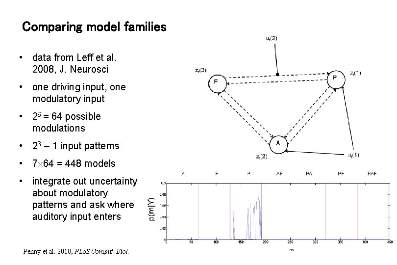 Comparing model families • data from Leff et al. 2008, J. Neurosci • one