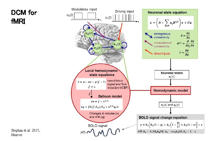 DCM for f. MRI Stephan et al. 2015, Neuron 