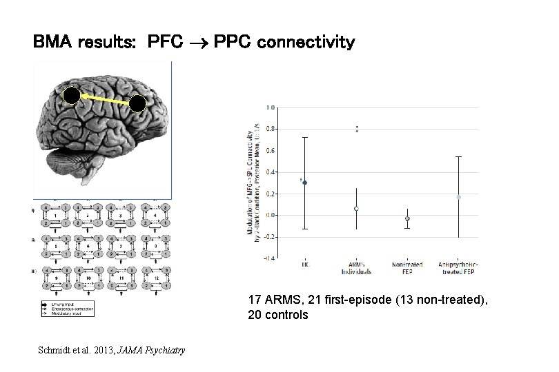 BMA results: PFC PPC connectivity 17 ARMS, 21 first-episode (13 non-treated), 20 controls Schmidt