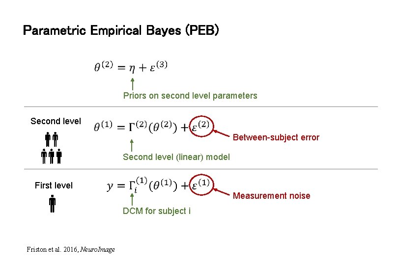 Parametric Empirical Bayes (PEB) Priors on second level parameters Second level Between-subject error Second