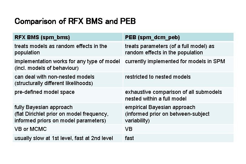 Comparison of RFX BMS and PEB RFX BMS (spm_bms) PEB (spm_dcm_peb) treats models as