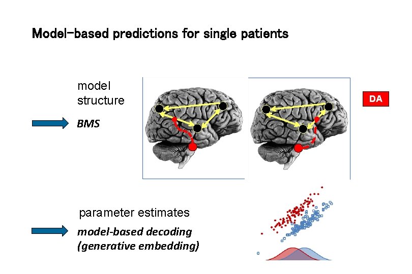 Model-based predictions for single patients model structure BMS parameter estimates model-based decoding (generative embedding)