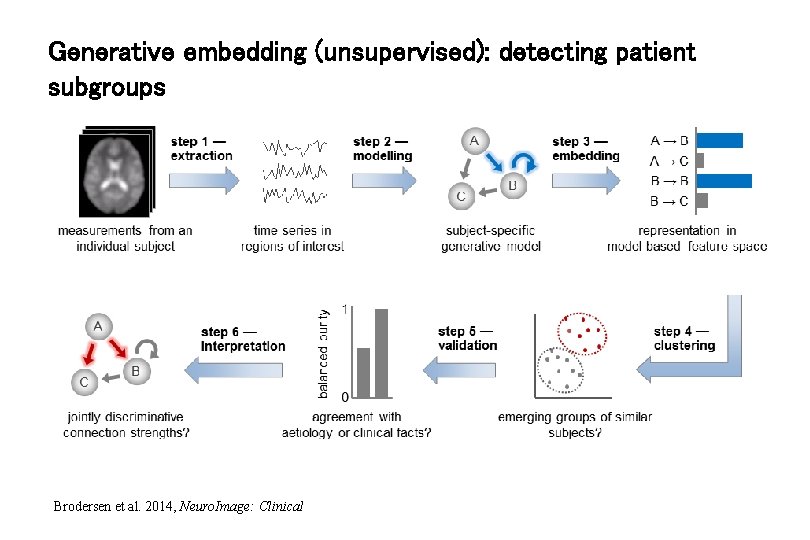 Generative embedding (unsupervised): detecting patient subgroups Brodersen et al. 2014, Neuro. Image: Clinical 