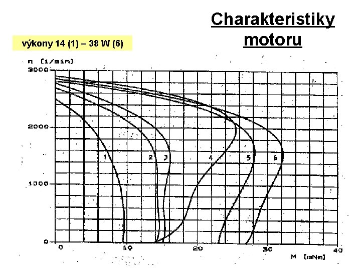 výkony 14 (1) – 38 W (6) Charakteristiky motoru 