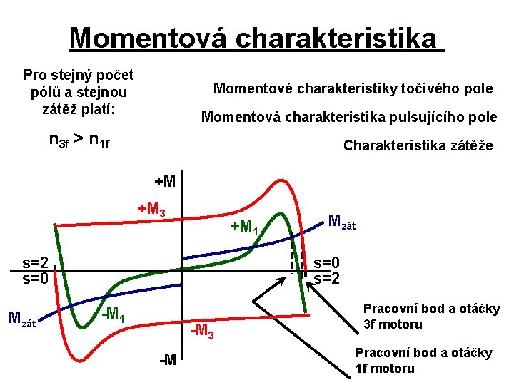 Momentová charakteristika Pro stejný počet pólů a stejnou zátěž platí: Momentové charakteristiky točivého pole
