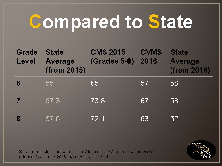 Compared to State Grade Level State CMS 2015 CVMS Average (Grades 5 -8) 2016