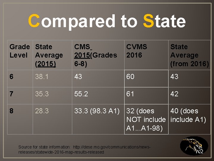 Compared to State Grade State Level Average (2015) CMS 2015(Grades 6 -8) CVMS 2016