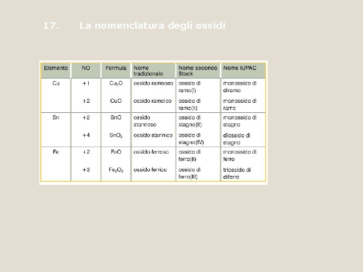 17. La nomenclatura degli ossidi 