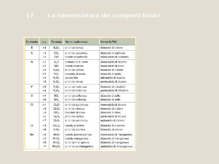 17. La nomenclatura dei composti binari 