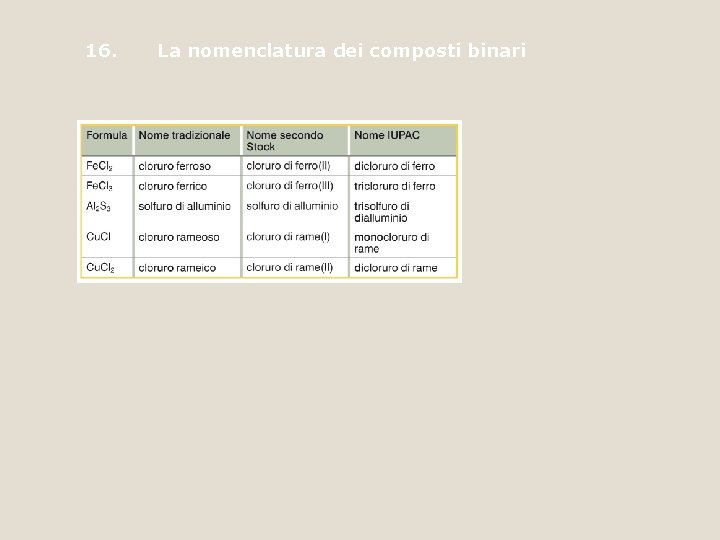 16. La nomenclatura dei composti binari 