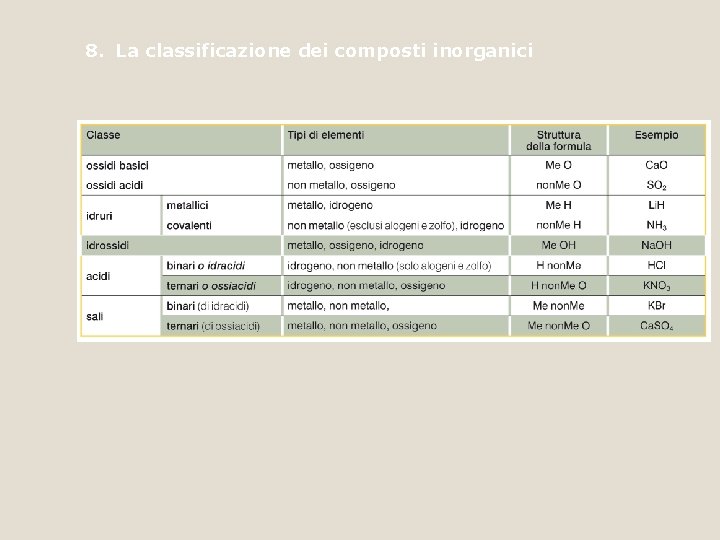 8. La classificazione dei composti inorganici 