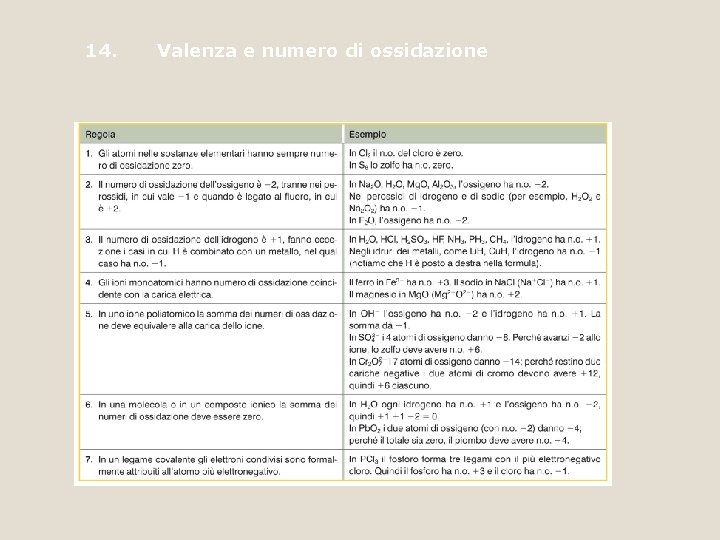 14. Valenza e numero di ossidazione 