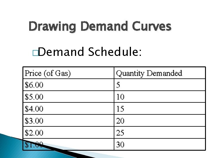 Drawing Demand Curves �Demand Price (of Gas) $6. 00 $5. 00 $4. 00 $3.