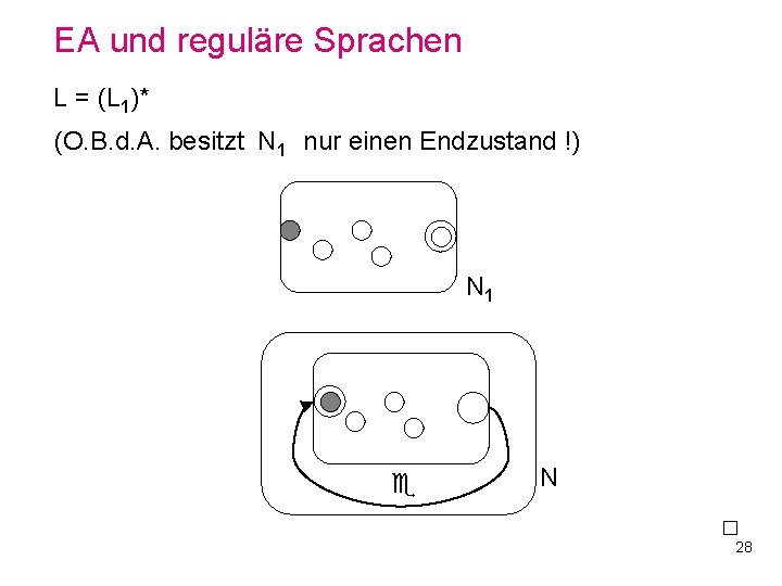 EA und reguläre Sprachen L = (L 1)* (O. B. d. A. besitzt N