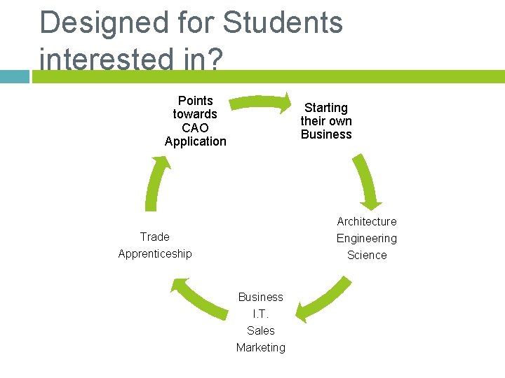 Designed for Students interested in? Points towards CAO Application Starting their own Business Architecture