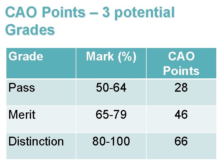 CAO Points – 3 potential Grades Grade Mark (%) Pass 50 -64 CAO Points