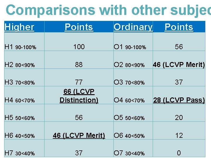 Comparisons with other subjec Higher Points Ordinary Points H 1 90 -100% 100 O