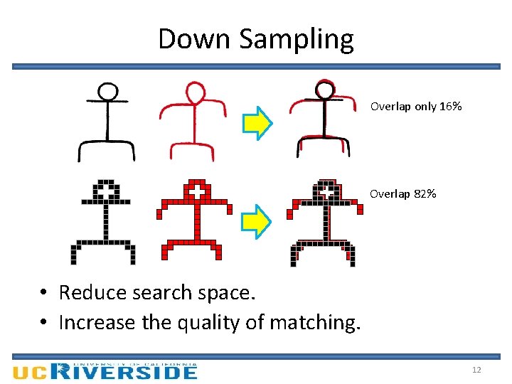Down Sampling Overlap only 16% Overlap 82% • Reduce search space. • Increase the