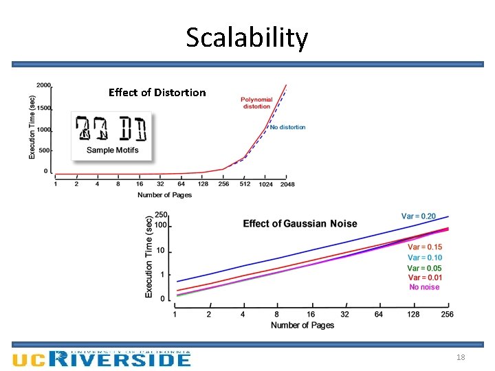 Scalability Effect of Distortion 18 