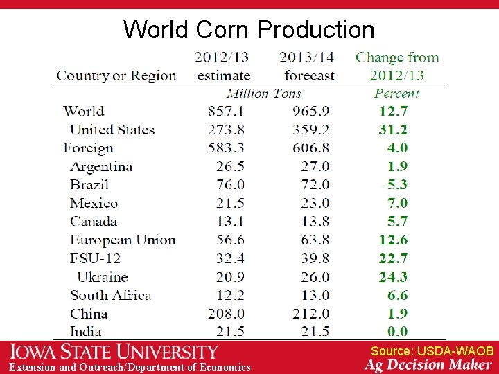 World Corn Production Source: USDA-WAOB Extension and Outreach/Department of Economics 