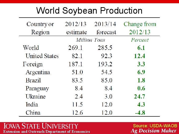 World Soybean Production Source: USDA-WAOB Extension and Outreach/Department of Economics 