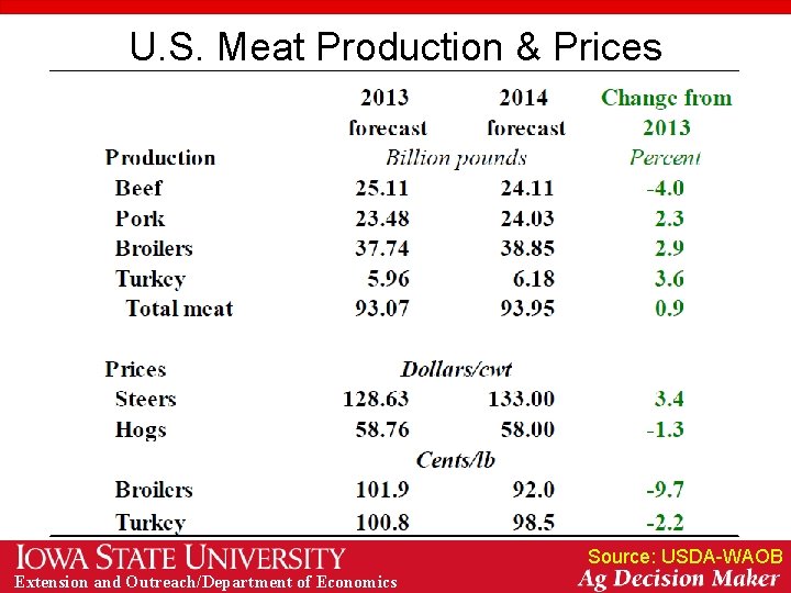 U. S. Meat Production & Prices Source: USDA-WAOB Extension and Outreach/Department of Economics 