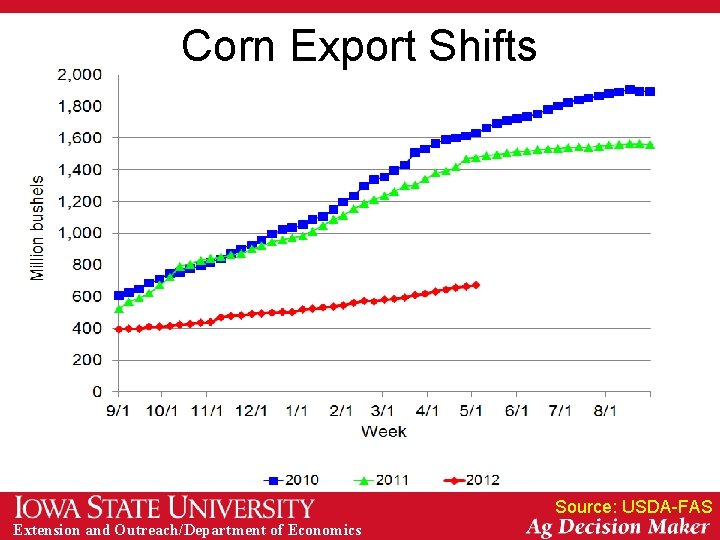 Corn Export Shifts Source: USDA-FAS Extension and Outreach/Department of Economics 