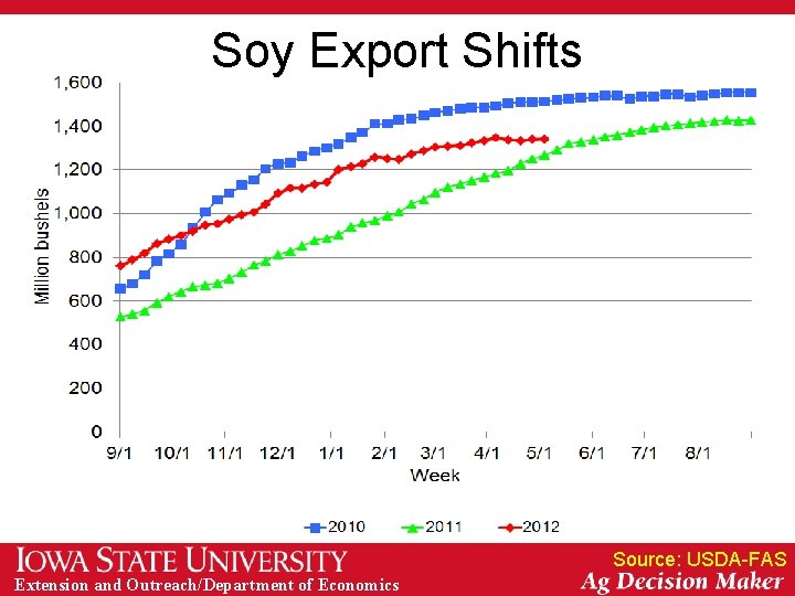 Soy Export Shifts Source: USDA-FAS Extension and Outreach/Department of Economics 