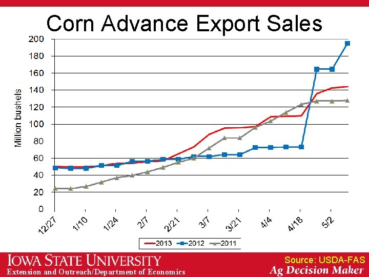 Corn Advance Export Sales Source: USDA-FAS Extension and Outreach/Department of Economics 