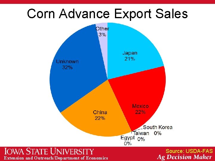 Corn Advance Export Sales Source: USDA-FAS Extension and Outreach/Department of Economics 