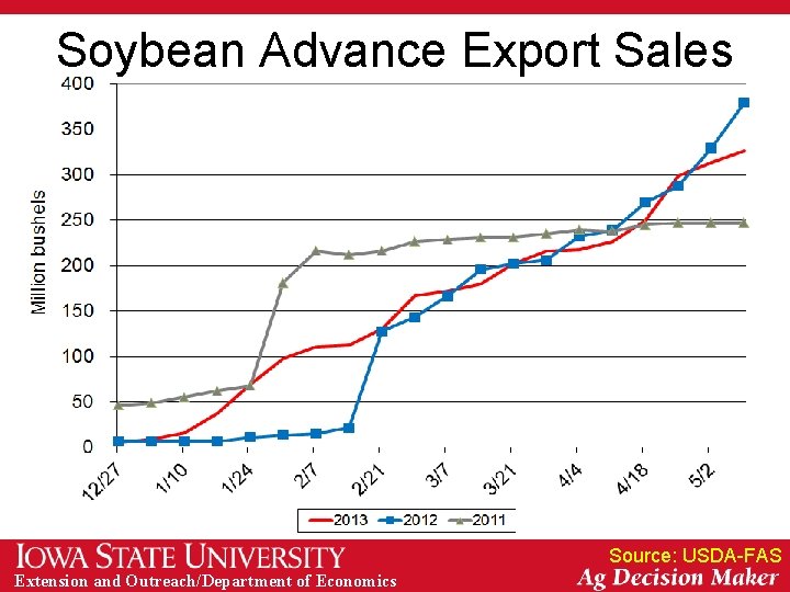 Soybean Advance Export Sales Source: USDA-FAS Extension and Outreach/Department of Economics 