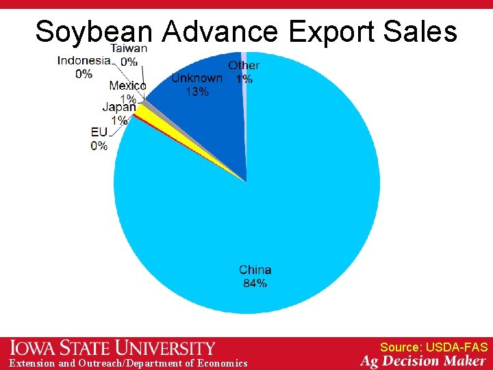 Soybean Advance Export Sales Source: USDA-FAS Extension and Outreach/Department of Economics 