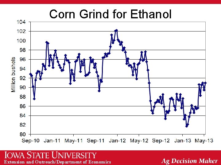 Corn Grind for Ethanol Extension and Outreach/Department of Economics 