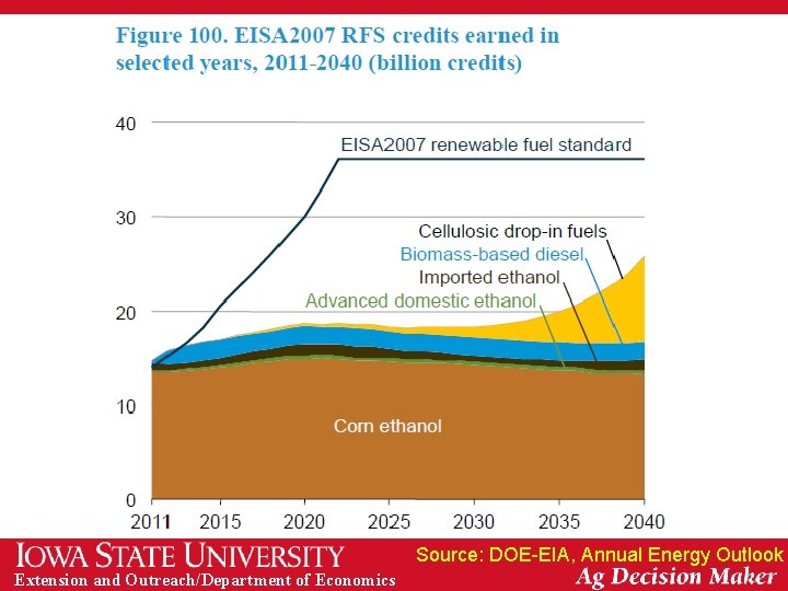 Source: DOE-EIA, Annual Energy Outlook Extension and Outreach/Department of Economics 