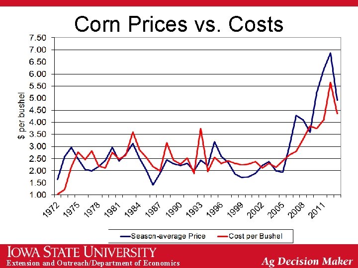 Corn Prices vs. Costs Extension and Outreach/Department of Economics 