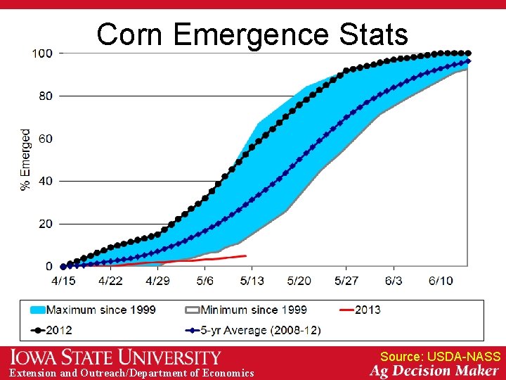 Corn Emergence Stats Source: USDA-NASS Extension and Outreach/Department of Economics 