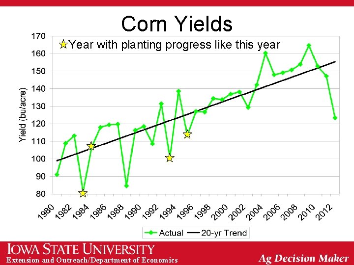 Corn Yields Year with planting progress like this year Extension and Outreach/Department of Economics
