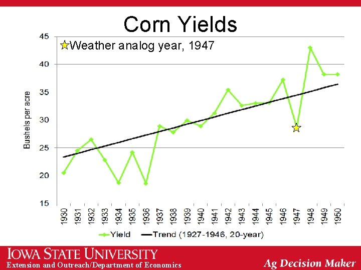 Corn Yields Weather analog year, 1947 Extension and Outreach/Department of Economics 