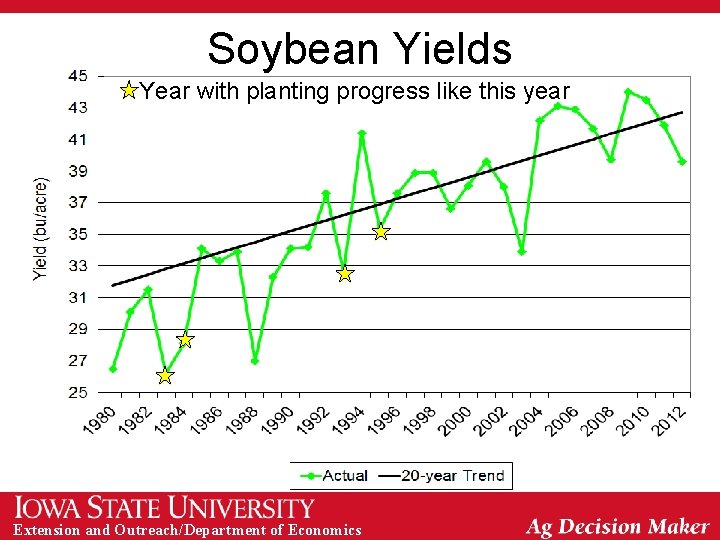 Soybean Yields Year with planting progress like this year Extension and Outreach/Department of Economics