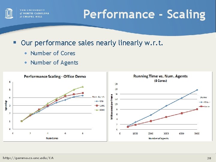 Performance - Scaling § Our performance sales nearly linearly w. r. t. • •